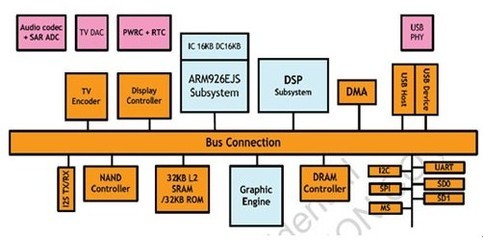 大聯(lián)大旗下品佳集團(tuán)積極推廣Generalplus SPMP8000系列行動(dòng)多媒體解決方案